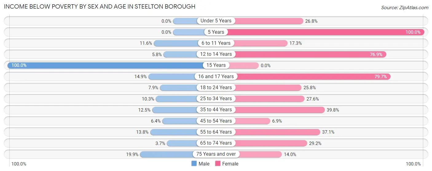 Income Below Poverty by Sex and Age in Steelton borough