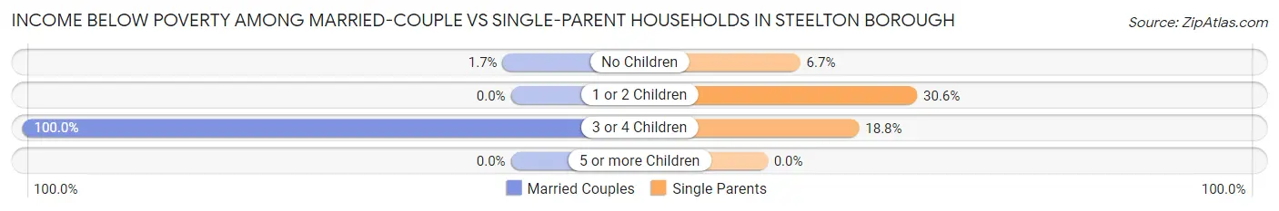 Income Below Poverty Among Married-Couple vs Single-Parent Households in Steelton borough
