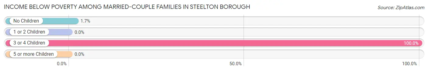 Income Below Poverty Among Married-Couple Families in Steelton borough