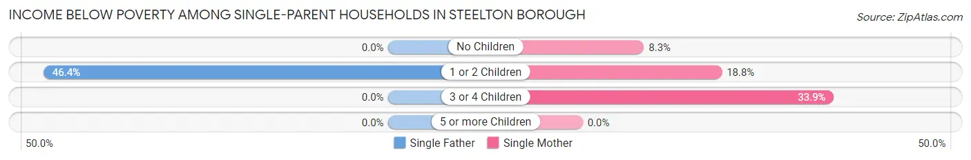 Income Below Poverty Among Single-Parent Households in Steelton borough