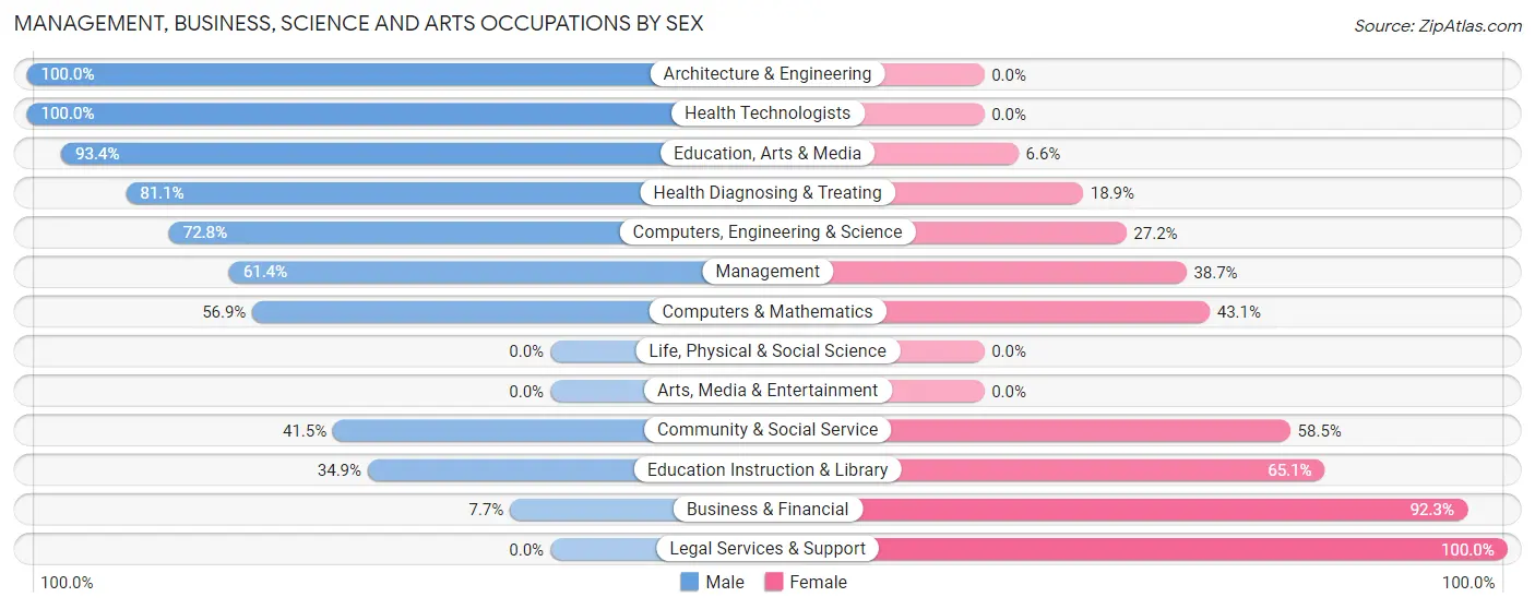 Management, Business, Science and Arts Occupations by Sex in Steelton borough