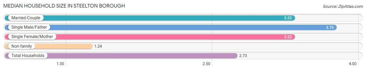 Median Household Size in Steelton borough