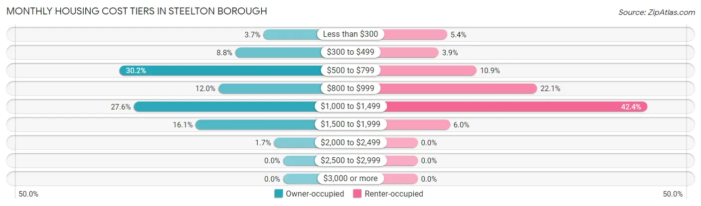 Monthly Housing Cost Tiers in Steelton borough