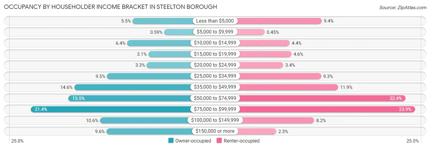 Occupancy by Householder Income Bracket in Steelton borough
