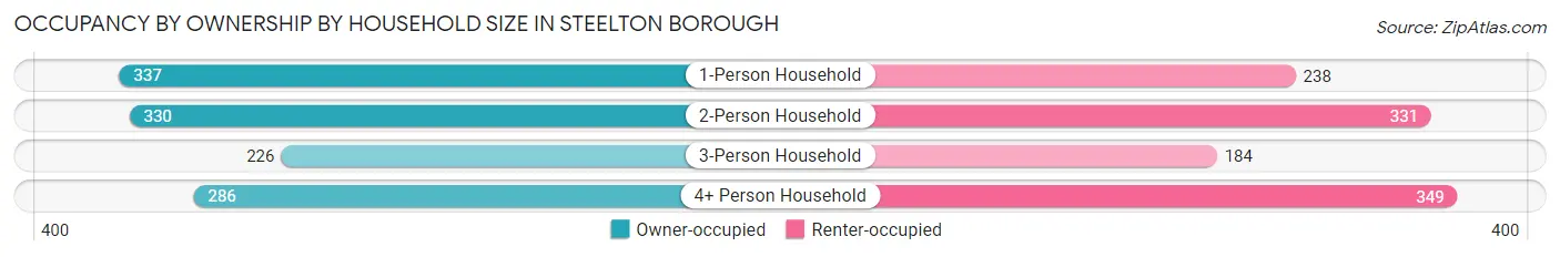 Occupancy by Ownership by Household Size in Steelton borough