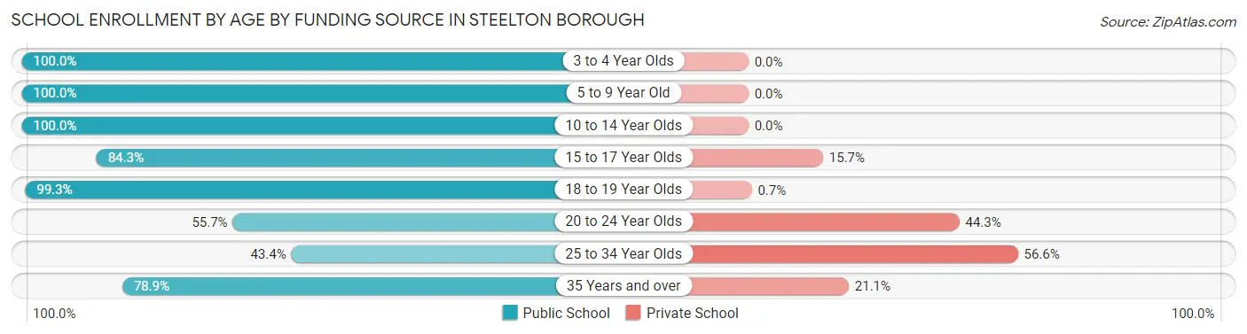 School Enrollment by Age by Funding Source in Steelton borough