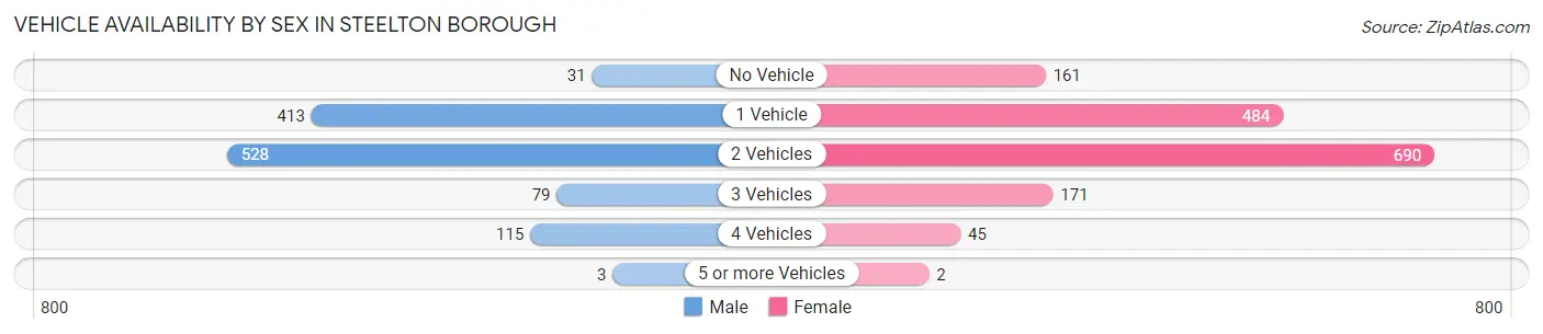Vehicle Availability by Sex in Steelton borough