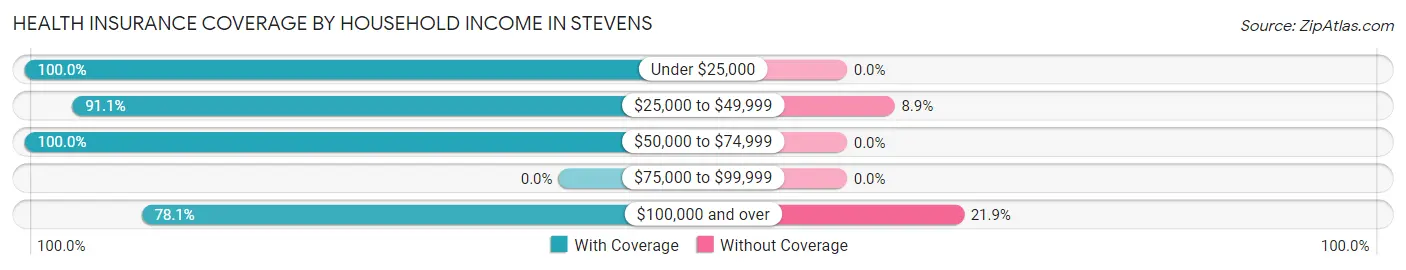 Health Insurance Coverage by Household Income in Stevens
