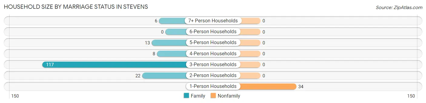 Household Size by Marriage Status in Stevens