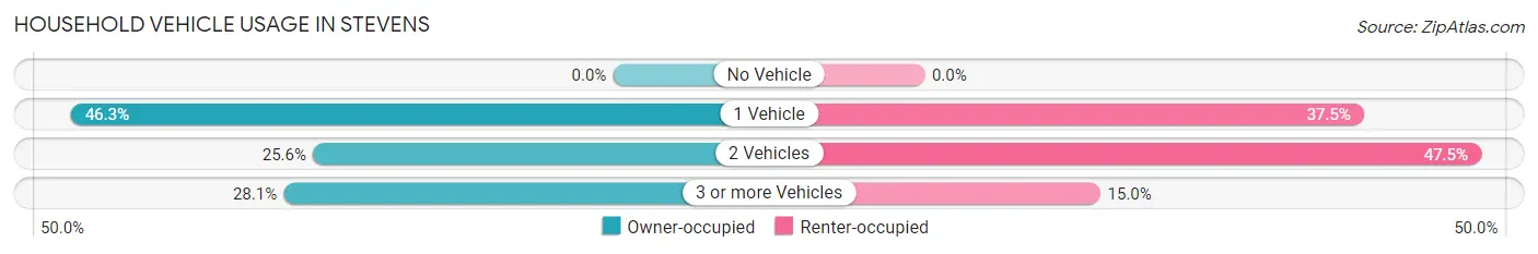 Household Vehicle Usage in Stevens