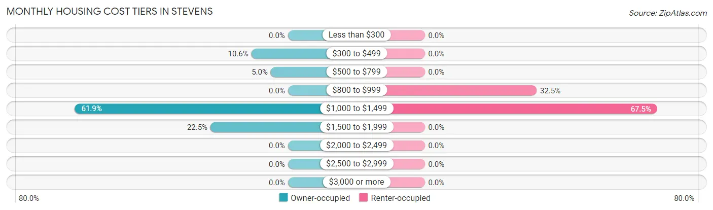 Monthly Housing Cost Tiers in Stevens