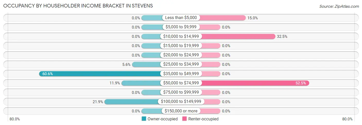 Occupancy by Householder Income Bracket in Stevens