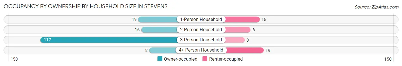 Occupancy by Ownership by Household Size in Stevens