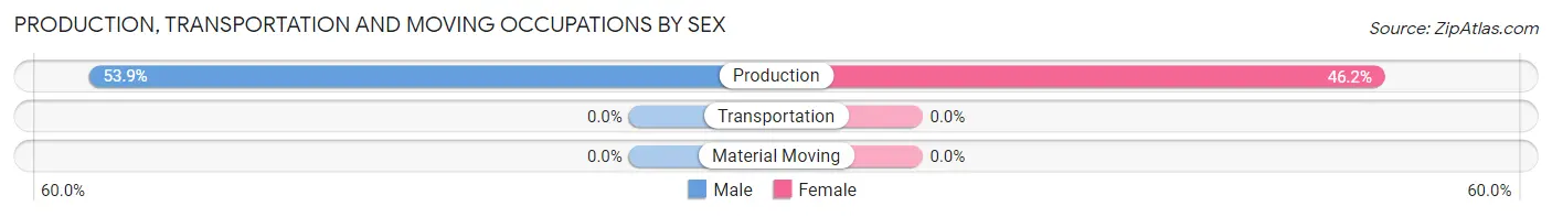 Production, Transportation and Moving Occupations by Sex in Stevens