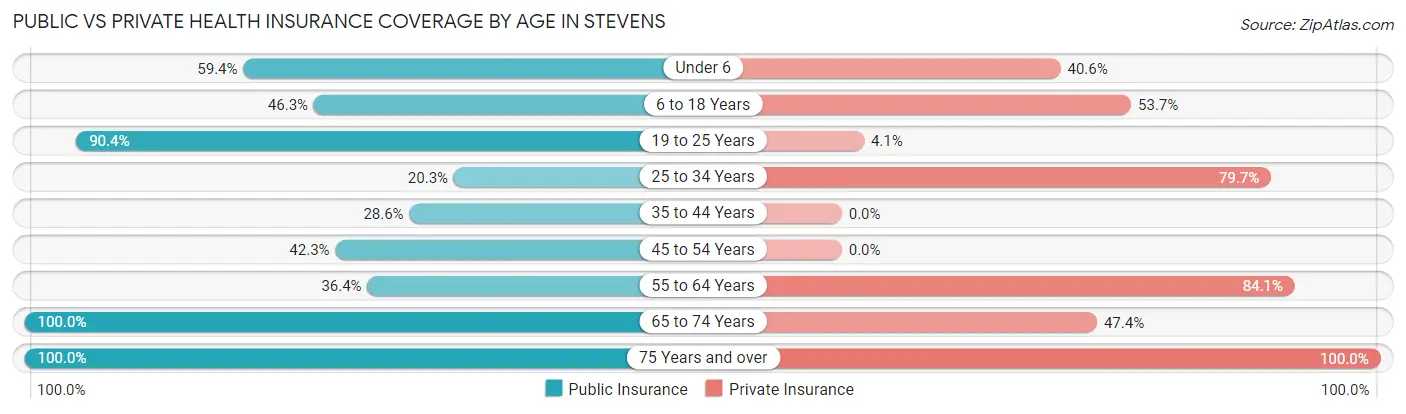 Public vs Private Health Insurance Coverage by Age in Stevens