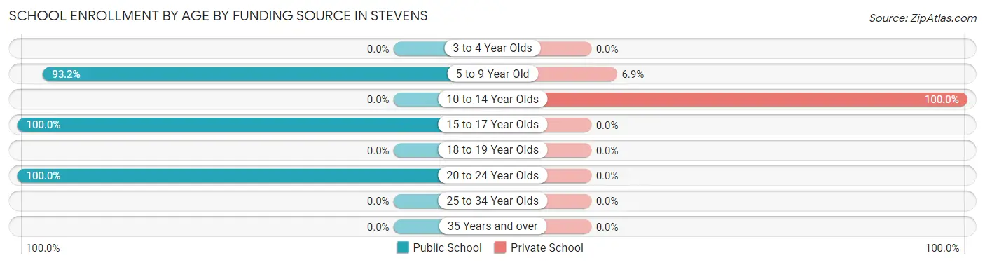 School Enrollment by Age by Funding Source in Stevens
