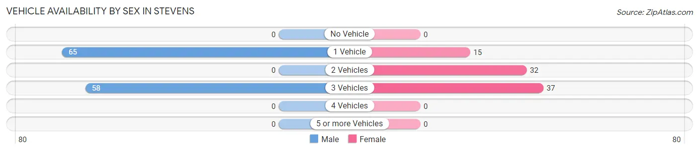 Vehicle Availability by Sex in Stevens