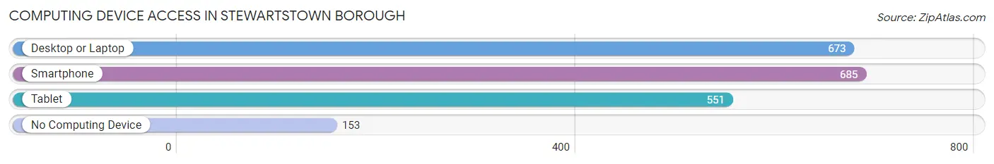 Computing Device Access in Stewartstown borough