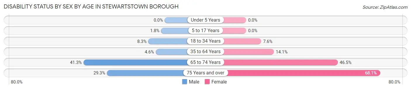 Disability Status by Sex by Age in Stewartstown borough