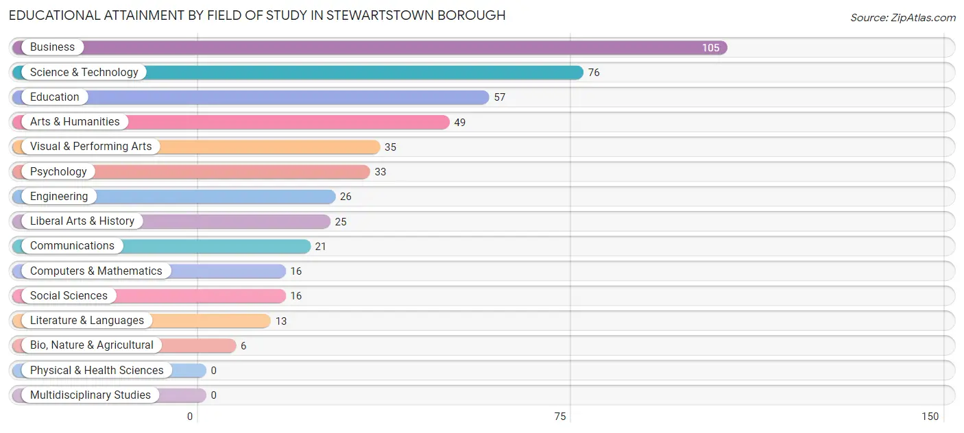 Educational Attainment by Field of Study in Stewartstown borough