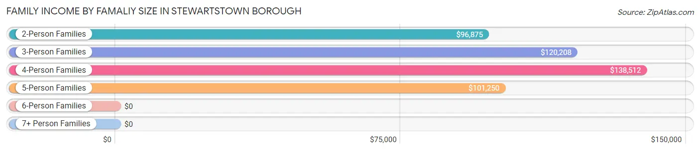 Family Income by Famaliy Size in Stewartstown borough