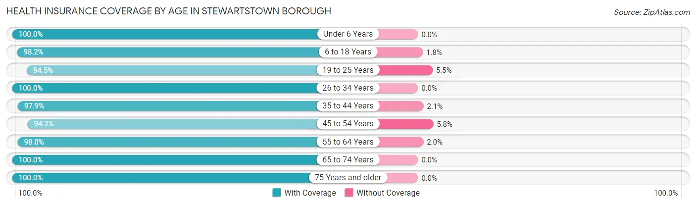 Health Insurance Coverage by Age in Stewartstown borough