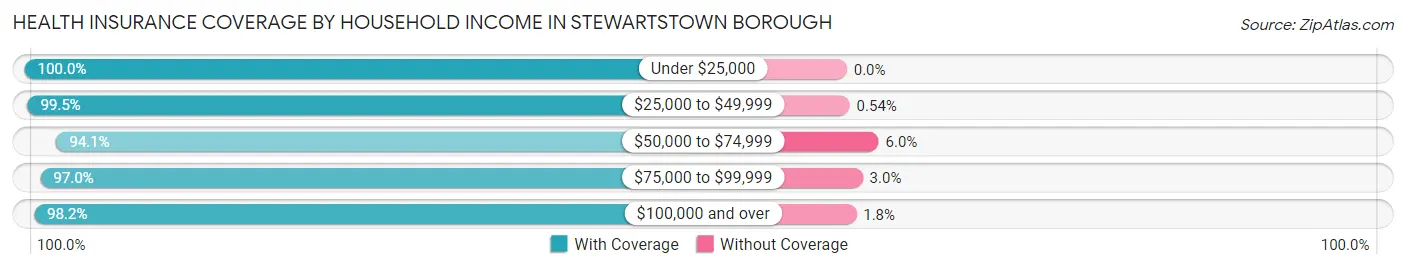 Health Insurance Coverage by Household Income in Stewartstown borough