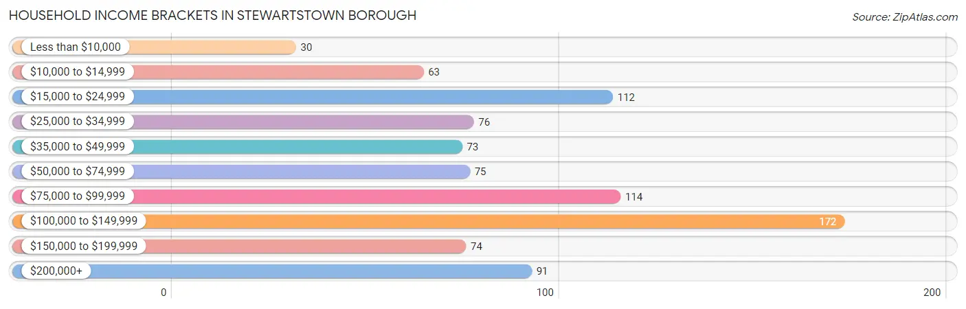 Household Income Brackets in Stewartstown borough