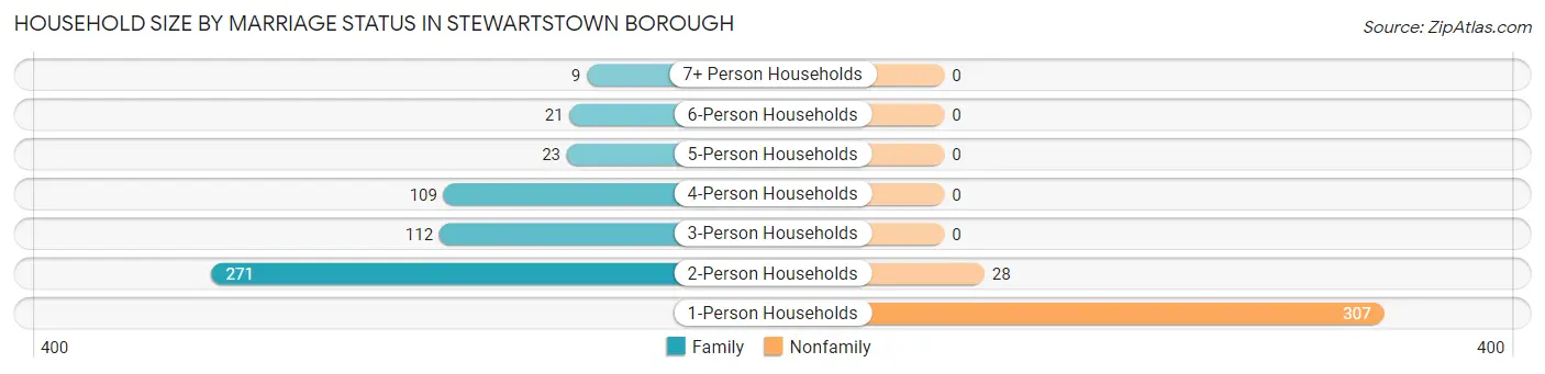 Household Size by Marriage Status in Stewartstown borough