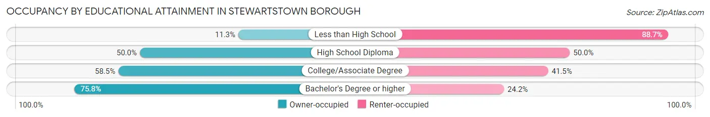 Occupancy by Educational Attainment in Stewartstown borough