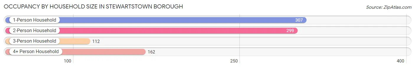 Occupancy by Household Size in Stewartstown borough