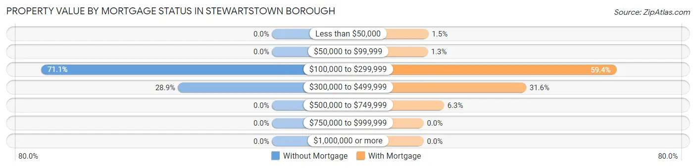 Property Value by Mortgage Status in Stewartstown borough