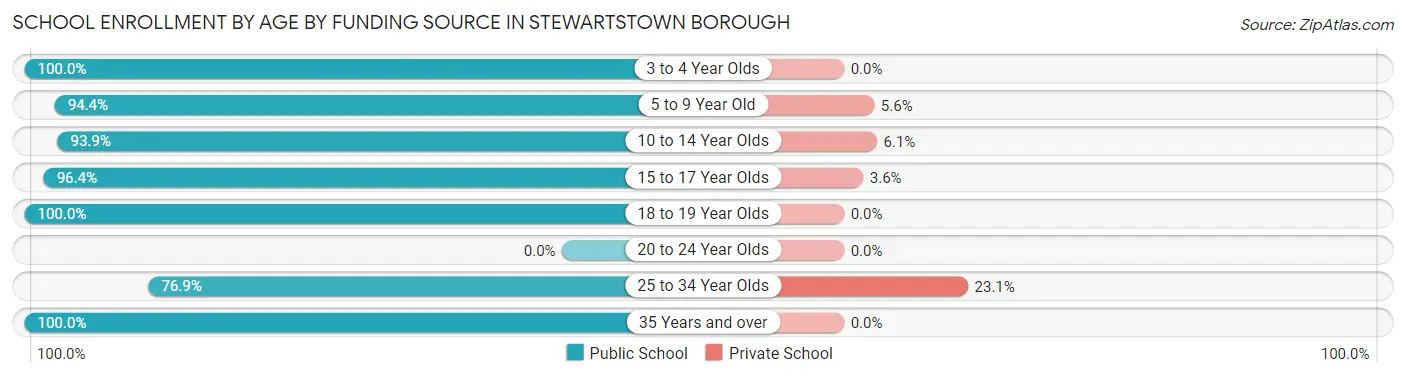 School Enrollment by Age by Funding Source in Stewartstown borough