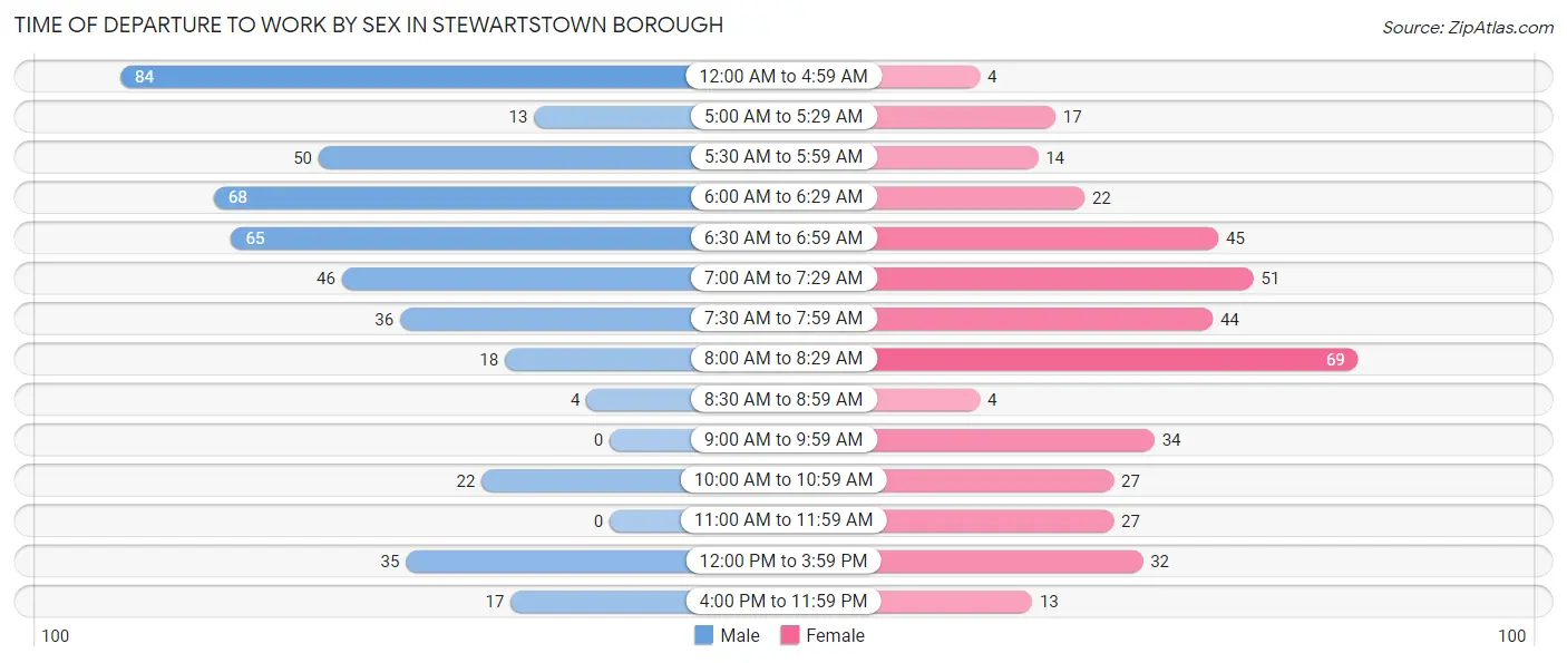 Time of Departure to Work by Sex in Stewartstown borough