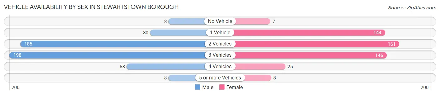 Vehicle Availability by Sex in Stewartstown borough