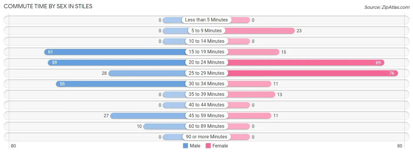 Commute Time by Sex in Stiles