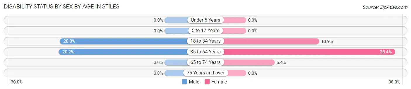Disability Status by Sex by Age in Stiles