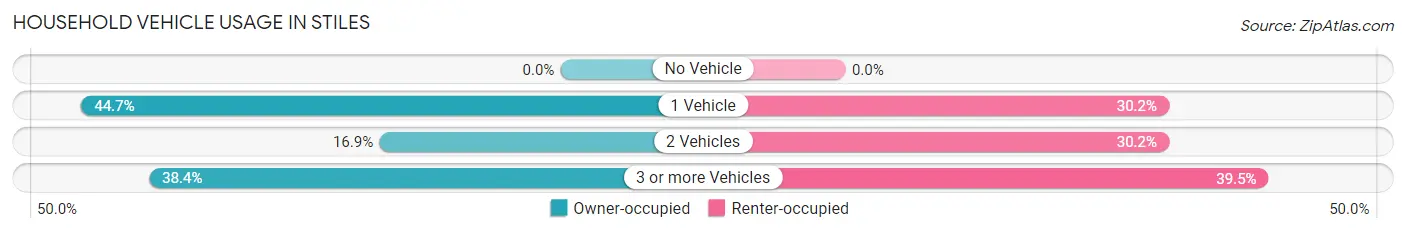 Household Vehicle Usage in Stiles