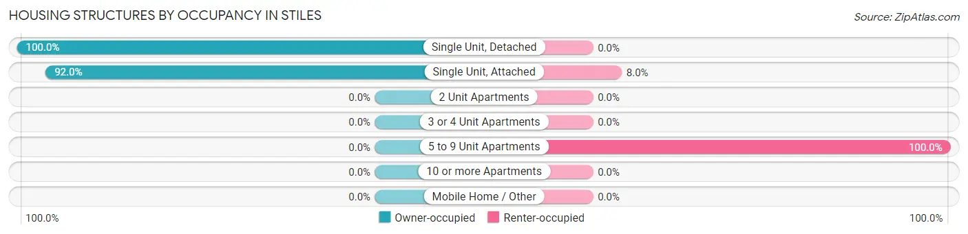 Housing Structures by Occupancy in Stiles