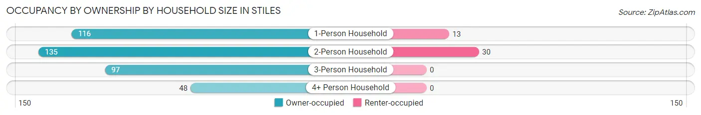 Occupancy by Ownership by Household Size in Stiles
