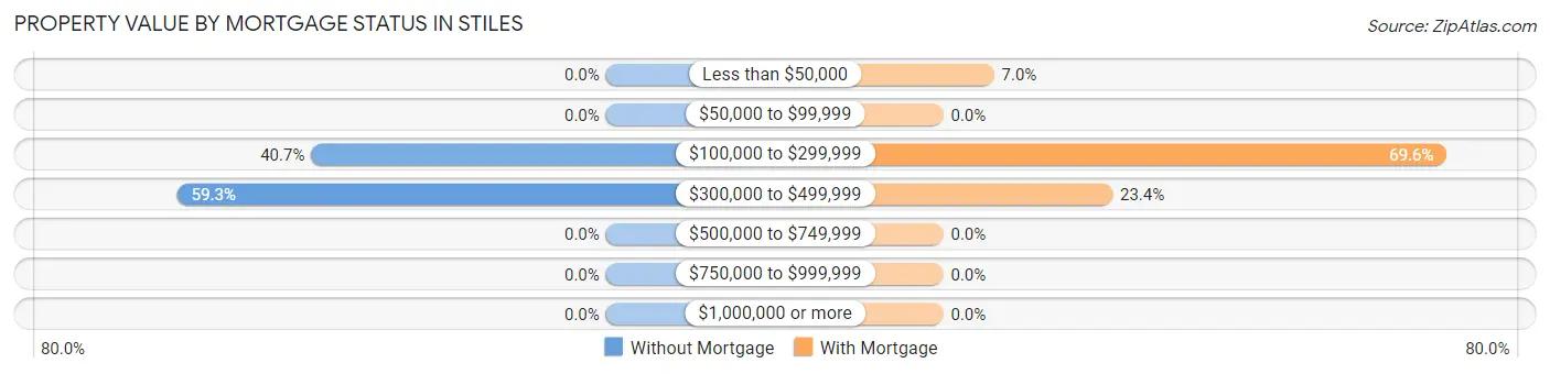 Property Value by Mortgage Status in Stiles