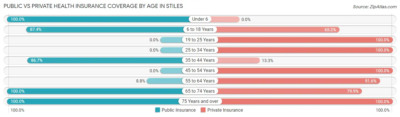 Public vs Private Health Insurance Coverage by Age in Stiles