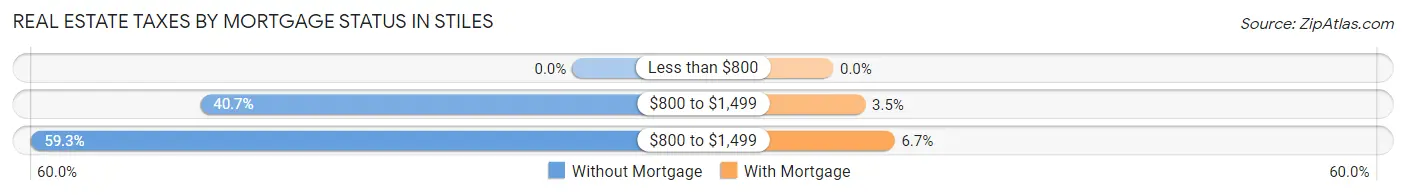 Real Estate Taxes by Mortgage Status in Stiles