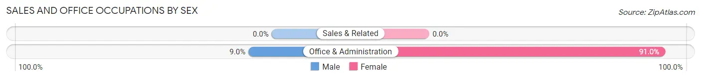 Sales and Office Occupations by Sex in Stiles