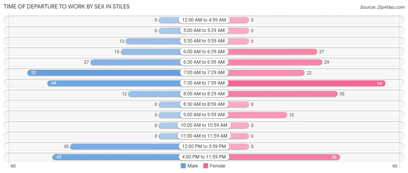 Time of Departure to Work by Sex in Stiles