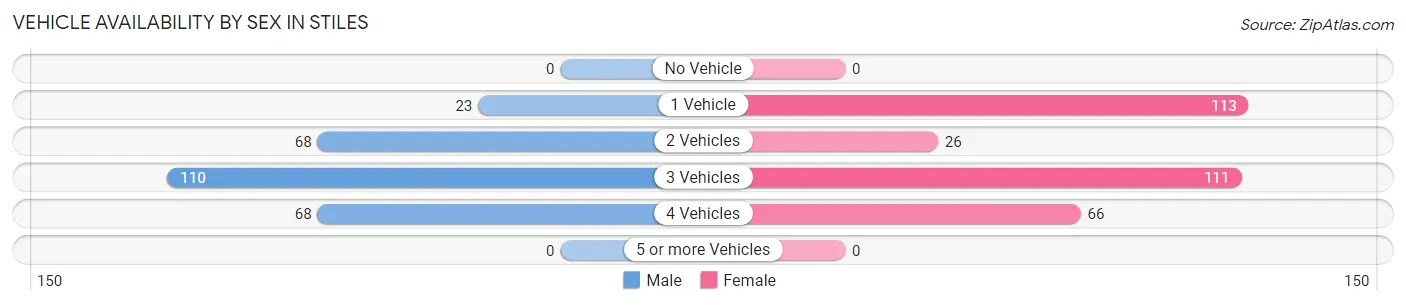 Vehicle Availability by Sex in Stiles