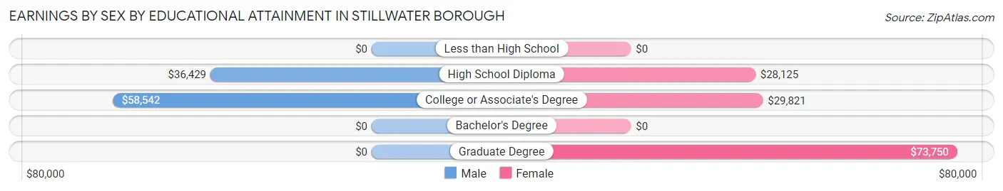 Earnings by Sex by Educational Attainment in Stillwater borough