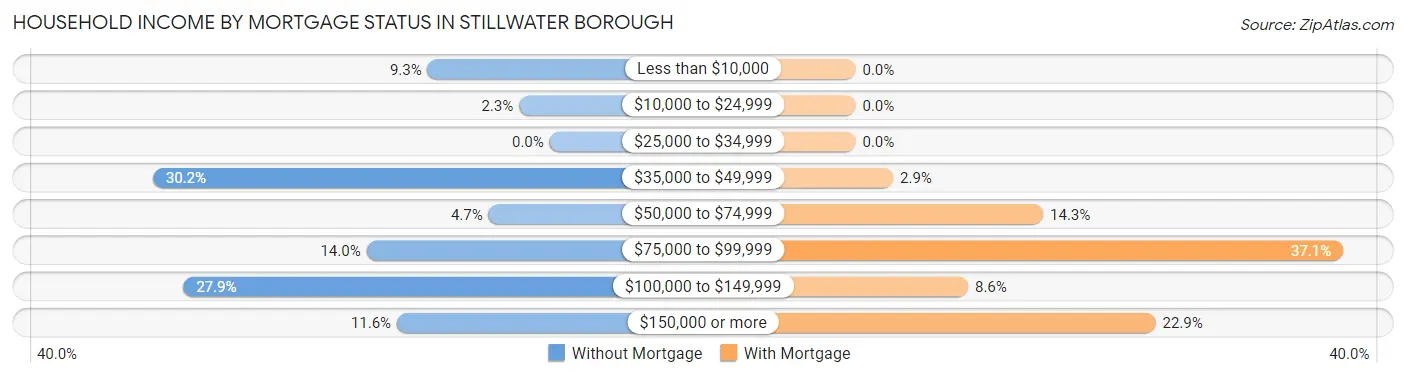 Household Income by Mortgage Status in Stillwater borough
