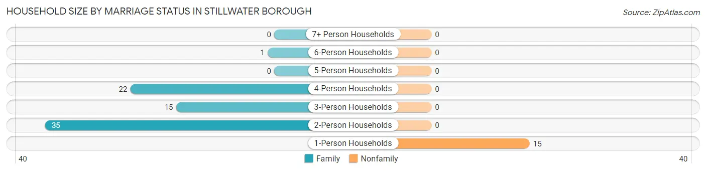 Household Size by Marriage Status in Stillwater borough