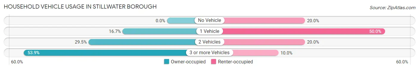 Household Vehicle Usage in Stillwater borough